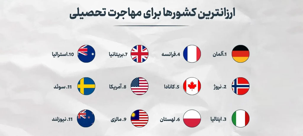  تحصیل کم‌هزینه در اروپا - بهترین کشورها برای مهاجرت تحصیلی با بودجه کم